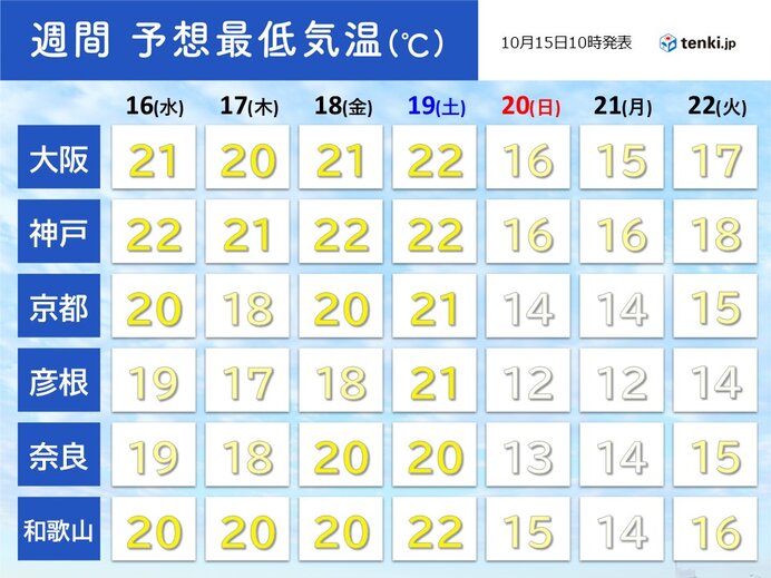 週末以降は最低気温15℃以下の所も