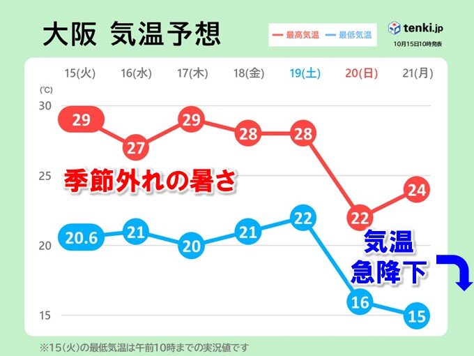 今日15日は真夏日に迫る暑さの近畿　週末は気温急降下　ひと雨ごとに季節が前進