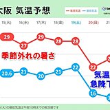 今日15日は真夏日に迫る暑さの近畿　週末は気温急降下　ひと雨ごとに季節が前進