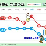 夏日・真夏日続出から一気に冬へ　今週末は北海道の平地で雪　都心も朝は暖房の用意を