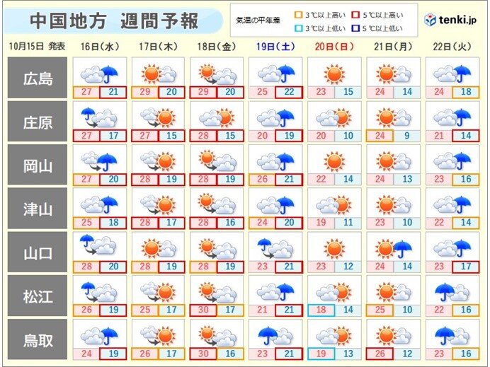 天気は短い周期で変わる　週末は最高気温20℃前後も週明けは25℃前後に