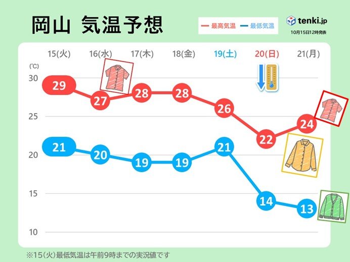 瀬戸内側　岡山市の気温変化