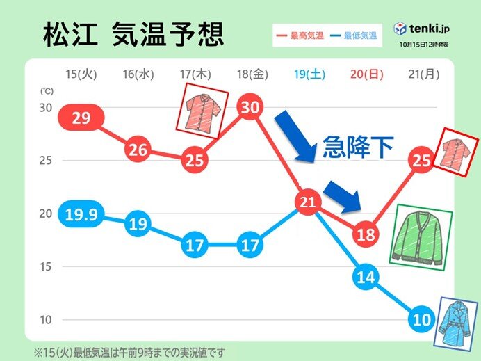 中国地方　週末は気温が低下　涼しい空気は一時的　寒暖差大　半袖の出番はまだあり