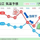 中国地方　週末は気温が低下　涼しい空気は一時的　寒暖差大　半袖の出番はまだあり