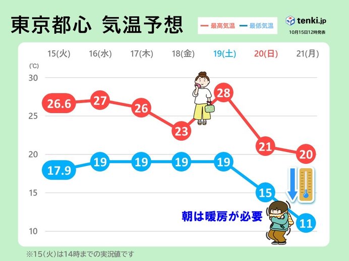 今週末　前線通過後　気温急降下↓