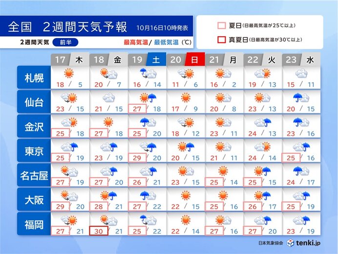 19日は広く雨　20日は気温急降下　でも10月下旬に夏日になる所も　2週間天気