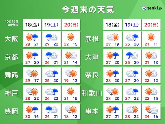 週末の天気　19日(土)は広く雨　20日(日)は晴れるが、気温急降下