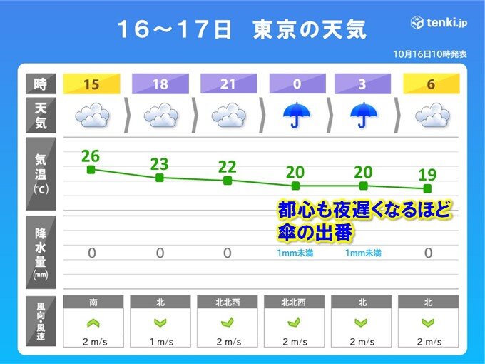 東京都心　今夜遅くなるほど雨降りやすい