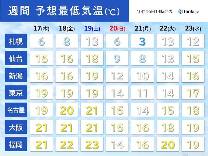 20日(日)朝は冷え込み注意　暖房が欲しいくらいに