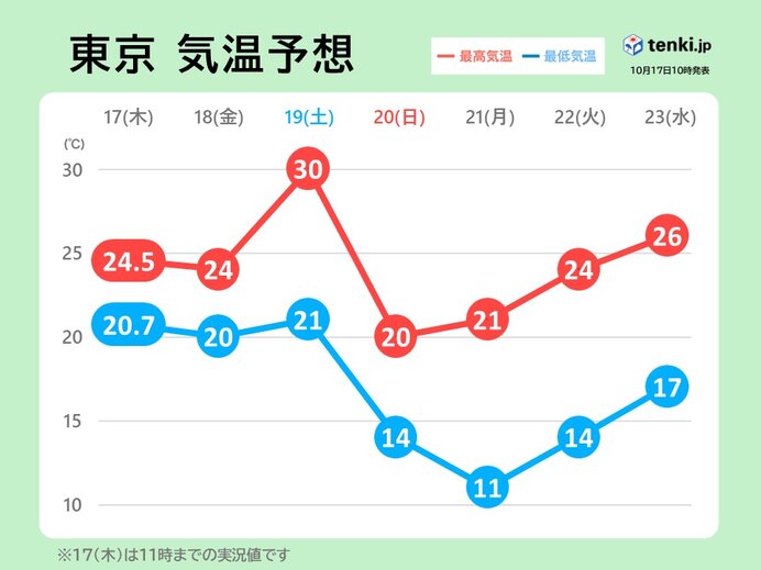 日々の寒暖差大　一時的に冷え込む