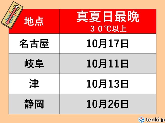 真夏日の最も遅い記録