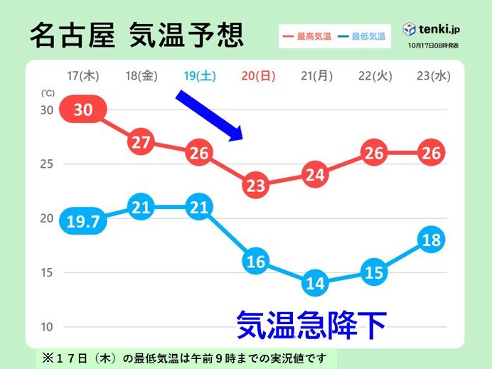 東海　季節外れの暑さから一転　19日の雨を境に気温急降下　寒暖差大　週間天気