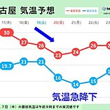 東海　季節外れの暑さから一転　19日の雨を境に気温急降下　寒暖差大　週間天気