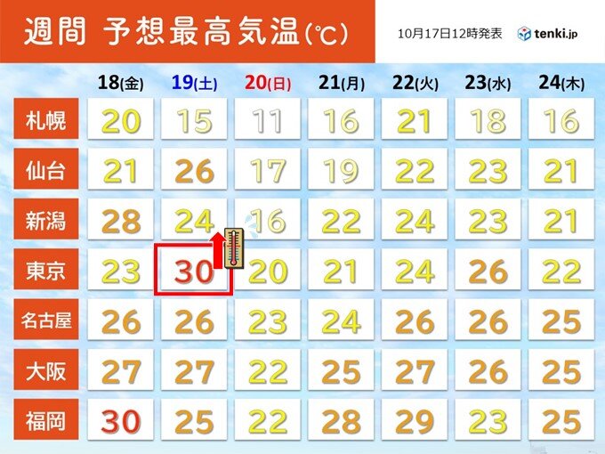 寒暖差大　19日(土)は東京で30℃　20日(日)は一気にダウン