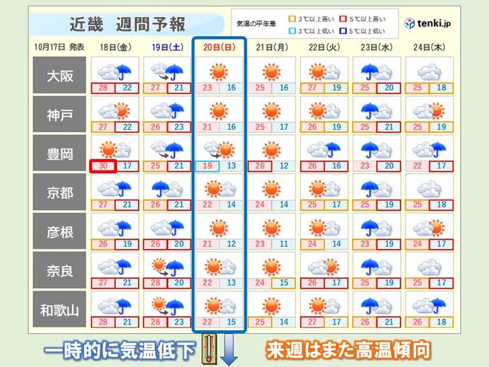 20日(日)は一時的に気温下がる　来週は再び高温傾向か