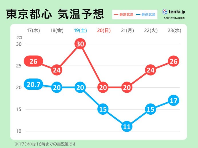 関東　19日の雨を境に気温大幅ダウン　11月も高温傾向　寒暖差が大きい1か月