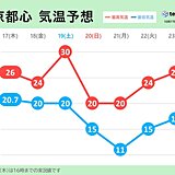 関東　19日の雨を境に気温大幅ダウン　11月も高温傾向　寒暖差が大きい1か月