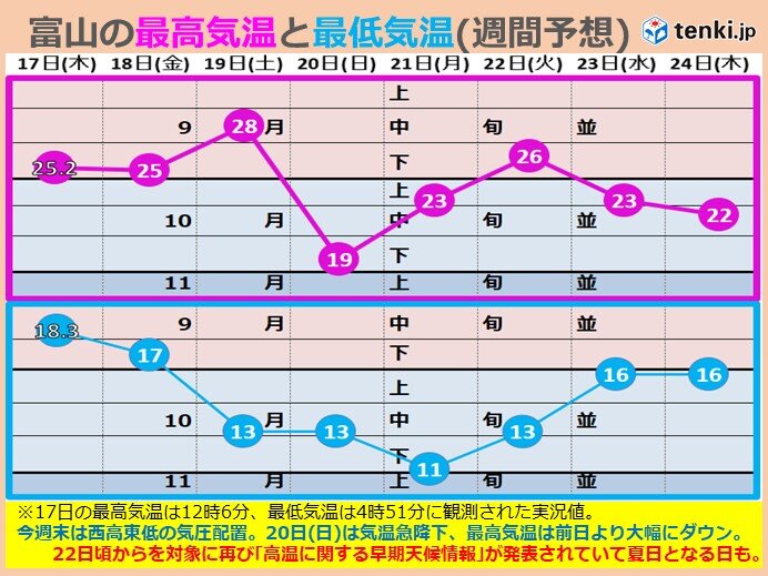 週間予報(富山)