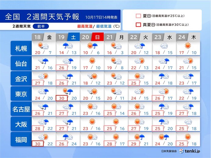 20日(日)は晴れても涼しく　21日(月)朝はぐっと冷える