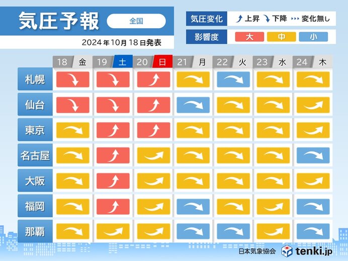 気圧予報　18日は気圧低下　影響度は札幌「大」東京～那覇「中」　頭痛やめまい注意