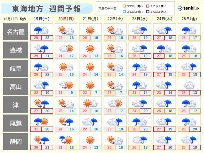 週間天気　寒暖差大きく　服装選びは慎重に