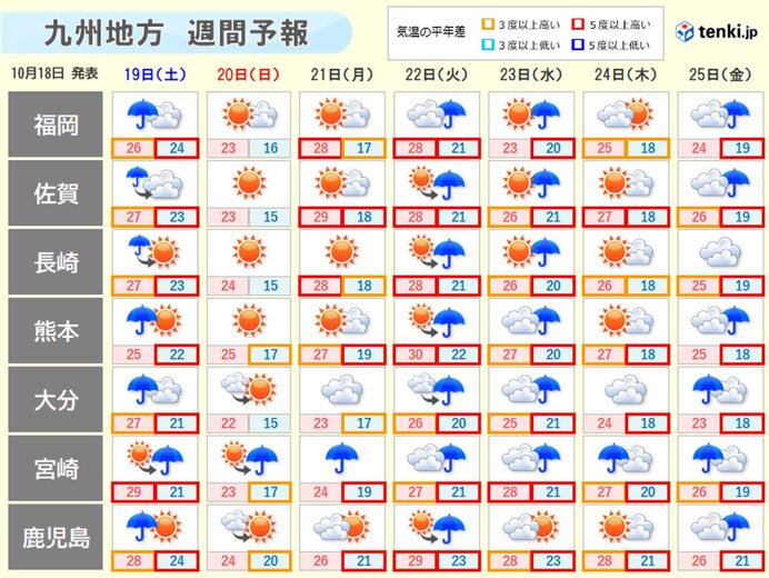 19日はやや荒れた天気　雨を境に気温低下