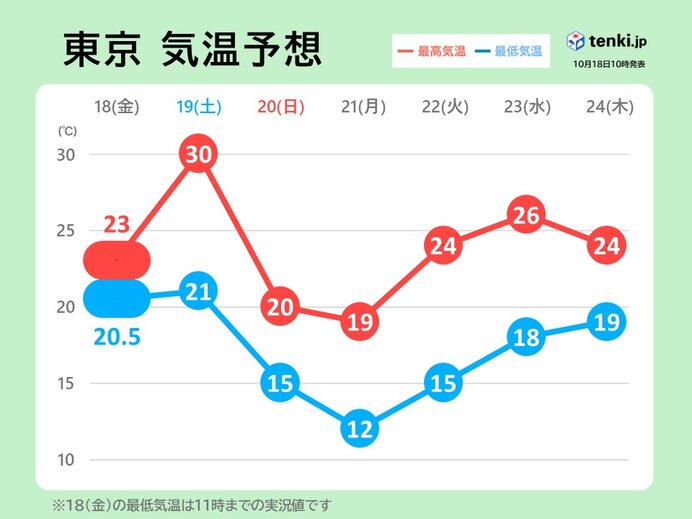 寒暖差大　体調管理に注意