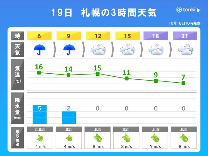 朝は15℃前後も　夕方には気温一桁に