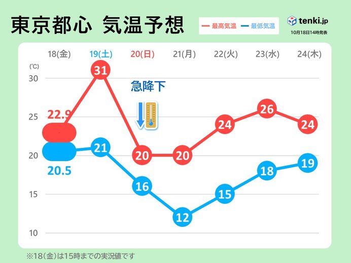 前線通過後は大幅に気温ダウン