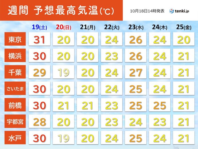 この先は気温のアップダウンが大きい一週間