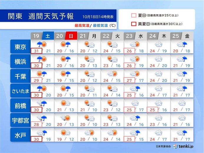 関東　19日は10月としては記録的な暑さ　20日は大幅に気温ダウン　体調管理注意