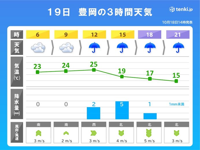 明日19日(土)は夕方～気温が急降下　服装選びは慎重に