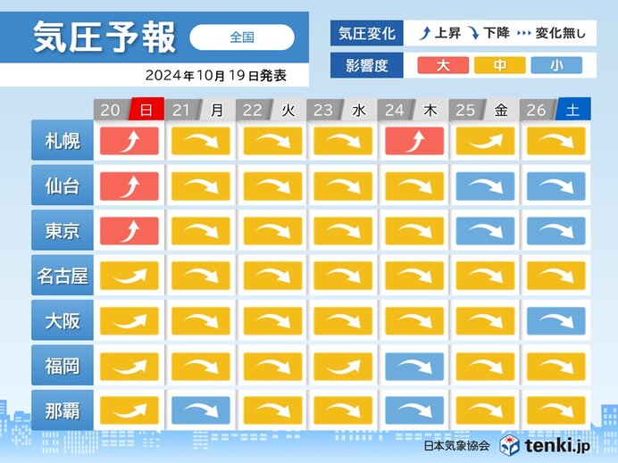 20日は各地で上昇　寒暖差大きい