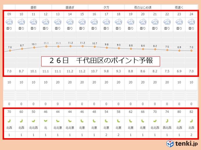 26日　都心の太陽は雲の上に_画像