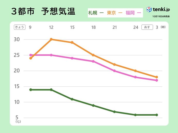 最高気温　朝に出る地域も