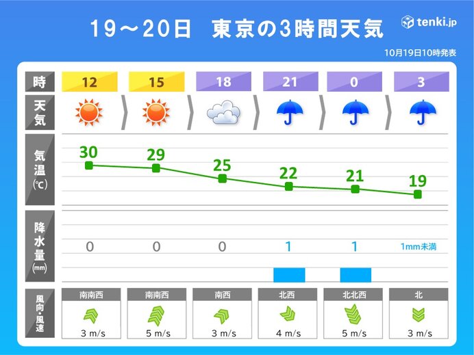 気温は30℃くらいから夜には10℃以上ダウン