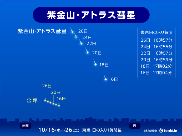 紫金山・アトラス彗星もまだ見えるチャンス