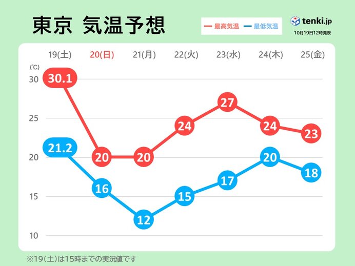 気温が乱高下