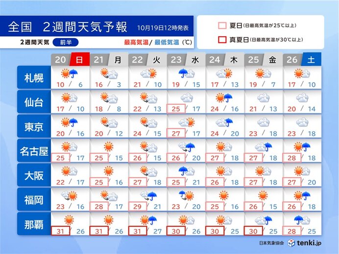 寒暖差大　日曜は関東も気温急降下　秋晴れ少なく　台風のたまごにも注意　2週間天気