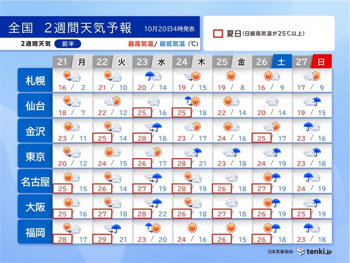 今週も気温の高い状態続く30℃に迫る日も　次の週末以降は秋の長雨に