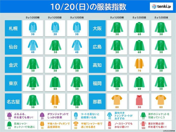 前日差10℃ほどの所も　最適な服装は