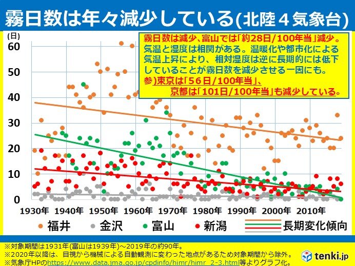 霧日数は年々減少　地球温暖化や都市化の影響による湿度の低下が一因か