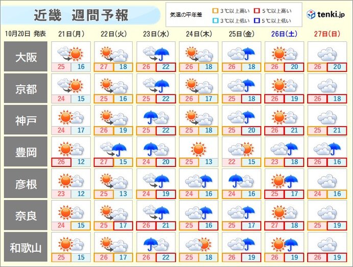 週間天気　気温は平年より高い日が多い　中ごろからはぐずついた天気に