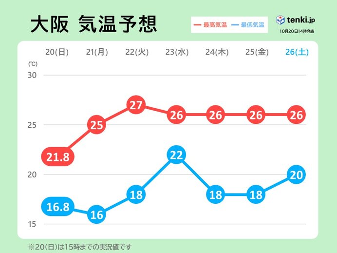 近畿　今週も気温の高い日が多い　後半は熱帯低気圧の動きにも注意を