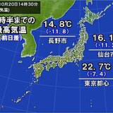 20日の最高気温　北・東日本で前日より10℃以上低下も　東京も真夏日から晩秋