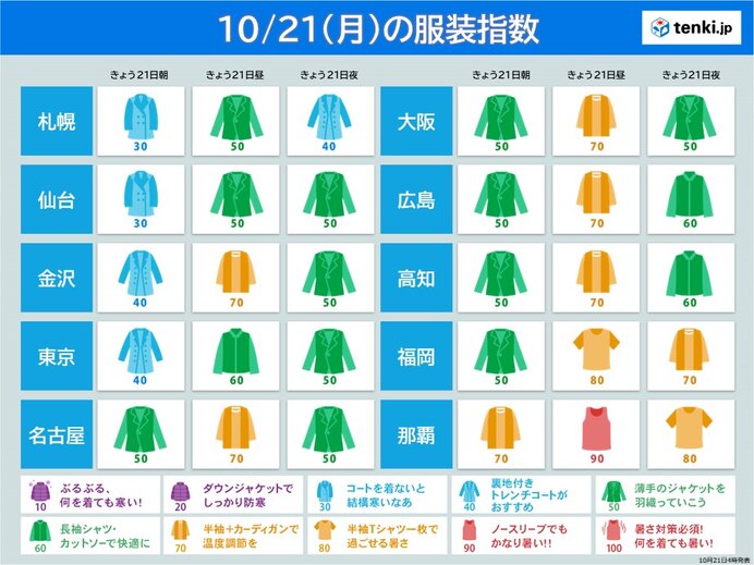 朝と昼間の寒暖差大　服装選びに注意を