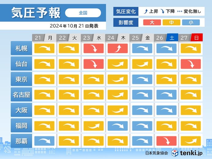 今週は23日に気圧変化の影響度「大」