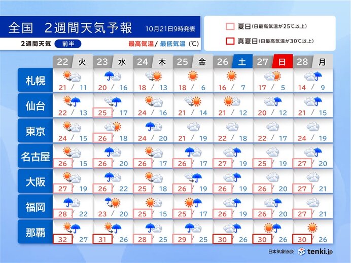 明日22日以降　全国的に高温　11月スタートも西日本は所々夏日　2週間天気