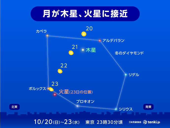 今日21日夜　月と木星が接近　オリオン座流星群や冬のダイヤモンドと共演も　天気は