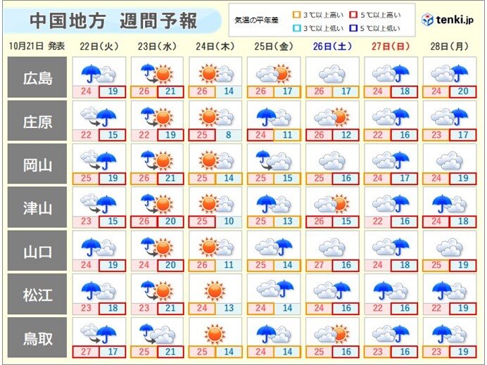 晴れる日は一日の寒暖差大　昼間は半袖の出番あり